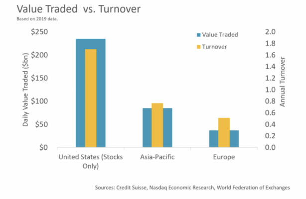 U.S. turnover and trading far surpasses other regions