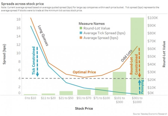 Our one-size-fits-all ticks cause tradability problems that widen spreads