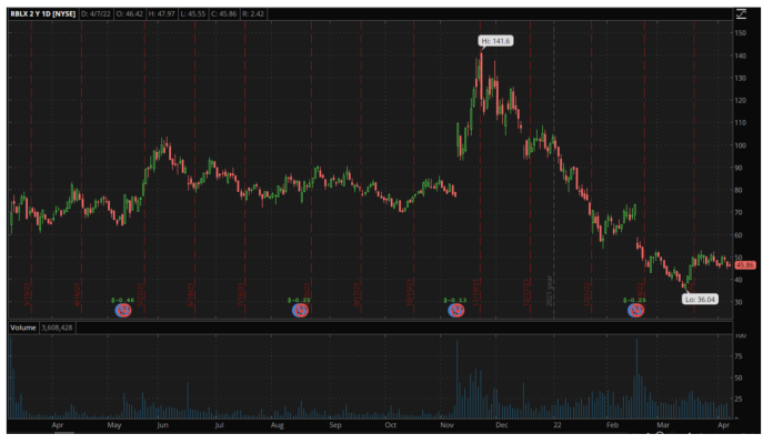 RBLX Stock Price and Chart — Roblox Corporation — TradingView