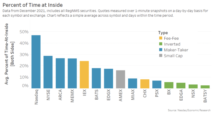 Rebates clearly help keep NBBO competitive and spreads tight, which is especially important for thinly traded stocks where attracting quotes is harder