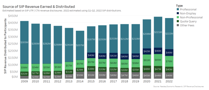 SIP revenues, grouped by type of investors who pay them, have changed little over 10+ years