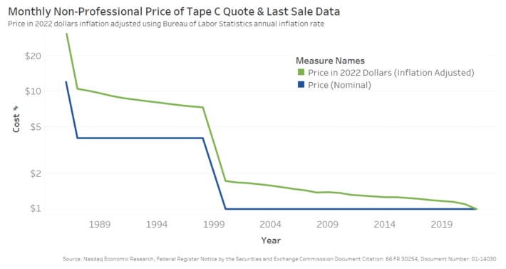 SIP cost of data has declined over 96% since 1987