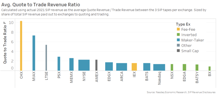 Most large exchanges have quote revenue close to trade revenues