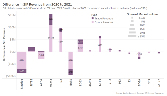 Change in lit-venue quote and trade revenues over the past year show the quoting revenue gains to new entrants and D-limit