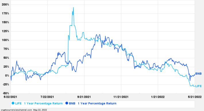 LIFE Returns Vs. Binance Coin