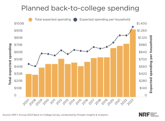 Back to school shopping: College spending could boost retail sales