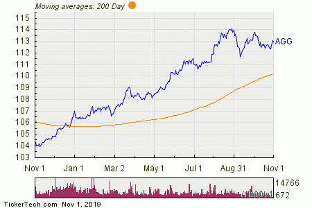 Agg Etf Chart