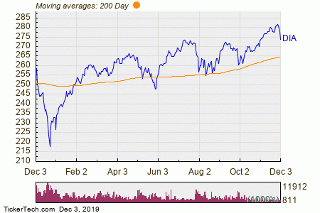 Dia Etf Stock Chart