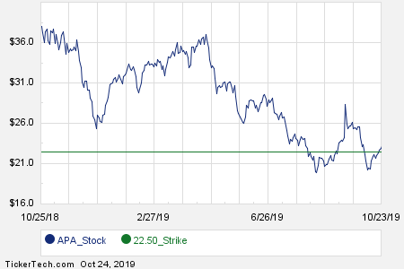 Apache Corp Stock Chart