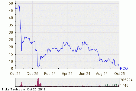 Pcg Stock Chart