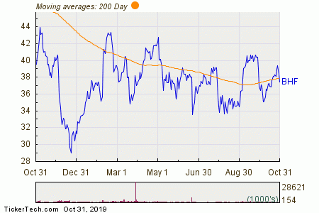 Brighthouse Financial Stock Chart