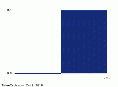 Publix Pay Rate Chart