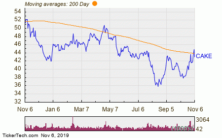 Cake Stock Chart