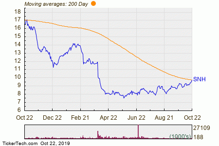 Snh Stock Chart