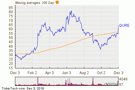 Current 200 Day Moving Average Chart