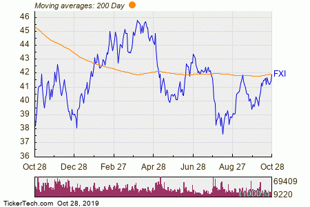 Fxi Chart