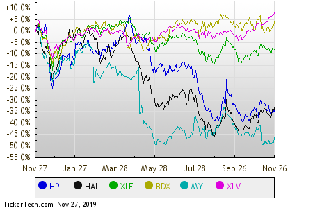 Xle Stock Price Chart