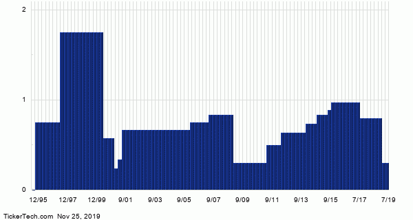 Dupont Stock Chart