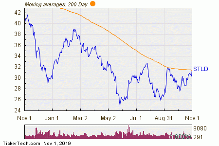 Boston Dynamics Stock Chart