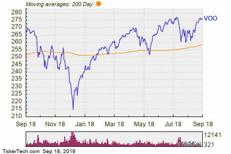 Voo Stock Chart