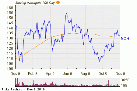 Molina Healthcare My Chart