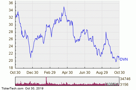 Devon Energy Stock Chart