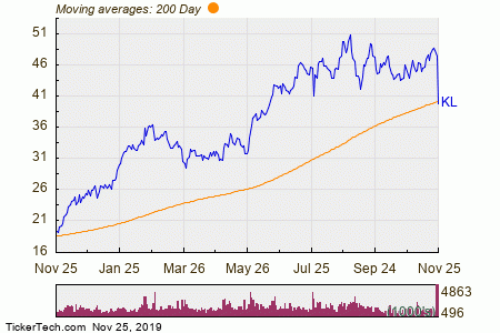 Kirkland Lake Gold Stock Chart