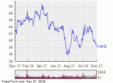 Cheesecake Factory Inc.  1 Year Performance Chart