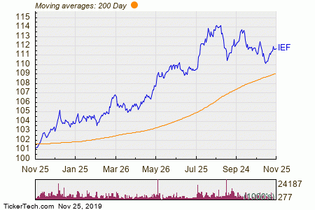 Ring Etf Chart