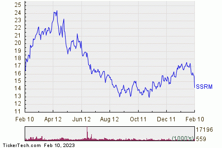 SSR Mining Inc 1 Year Performance Chart