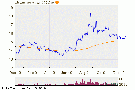 Slv Stock Price Chart