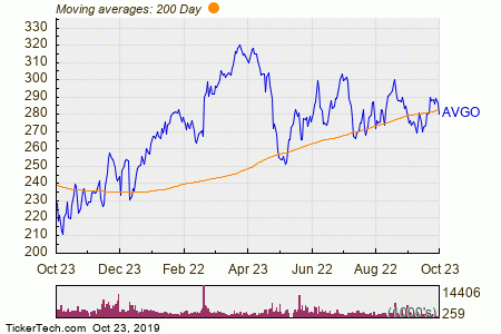 Broadcom Stock Chart