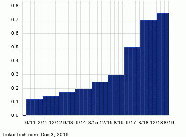 Gm Stock History Chart