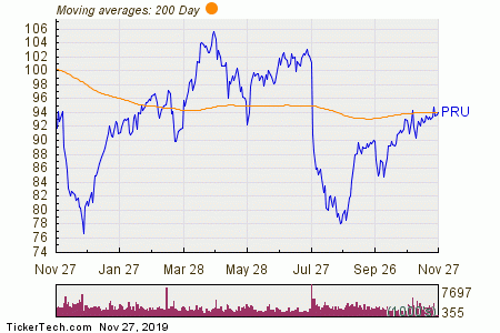 Pru Stock Chart