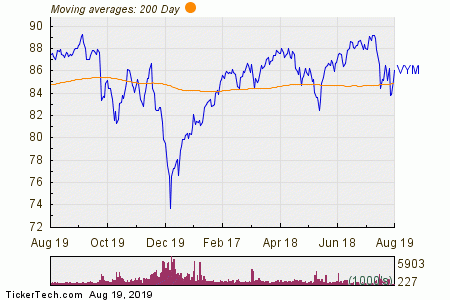 Vym Chart