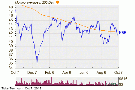 Pnc Bank Stock Chart