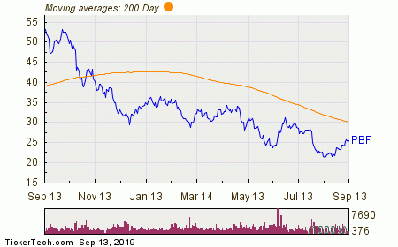 Pbf Chart