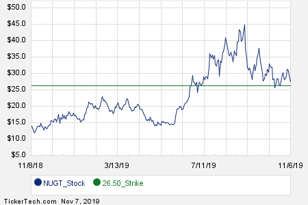 Nugt Live Chart