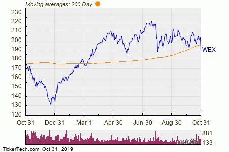 Nasdaq 200 Day Moving Average Chart