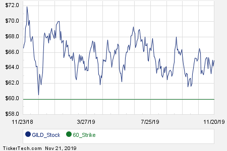 Gilead Stock Chart