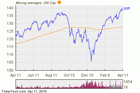 Rost Stock Chart