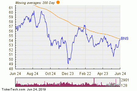 Bns Stock Chart