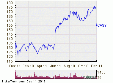 Casy Stock Chart