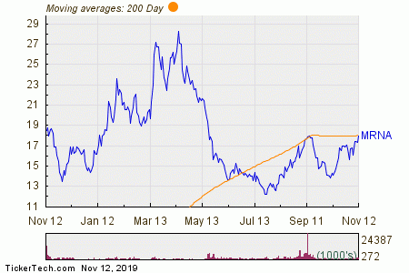 200 Day Moving Average Chart