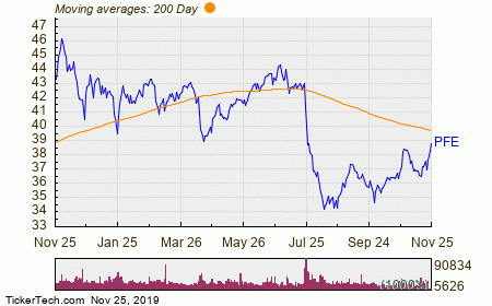 Pfe Chart