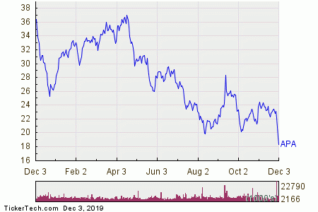 Apa Share Price Chart