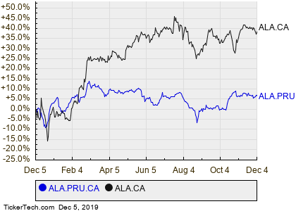 Altagas Stock Chart