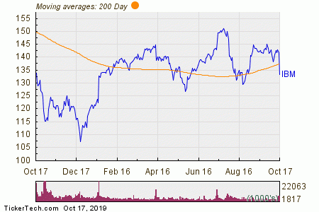 International Business Chart