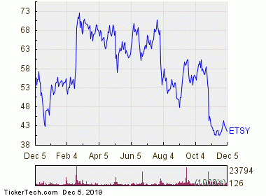 Etsy Stock Price Chart