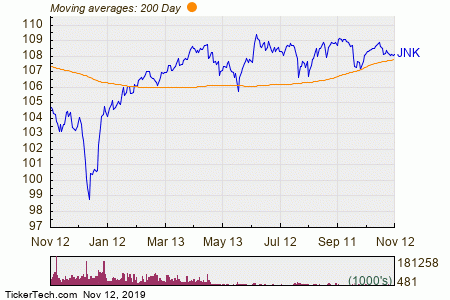 Jnk Chart